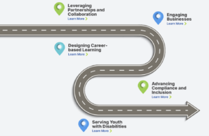 A roadmap with five stops; Leveraging Partnerships and Collaboration, Engaging Businesses, Designing Career-based Learning, Advancing Compliance and Inclusion, and Serving Youth with Disabilities.