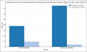 Bar chart titled “Employment and Unemployment Rates by Disability Status (Age 16–64, June 2025).” It compares two groups: people with disabilities and people without disabilities. The employment rate is about 38% for people with disabilities and about 75% for people without disabilities. The unemployment rate is about 9% for people with disabilities and about 4% for people without disabilities.