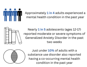 At the top left is an icon of five human figures, four in blue and one in black. To the right, the text reads: “Approximately 1 in 4 adults experienced a mental health condition in the past year.” In the middle left is an icon of a row of books. To the right, the text reads: “Nearly 1 in 5 adolescents (ages 12–17) reported moderate or severe symptoms of Generalized Anxiety Disorder in the past two weeks.” At the bottom left is an icon of two overlapping circles with a shaded intersection in the center, representing overlap. To the right, the text reads: “Just under 10% of adults with a substance use disorder also reported having a co-occurring mental health condition in the past year.